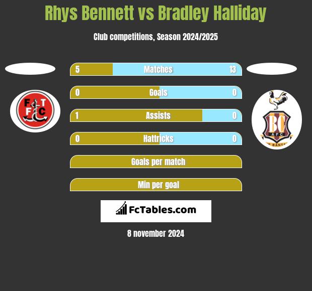 Rhys Bennett vs Bradley Halliday h2h player stats