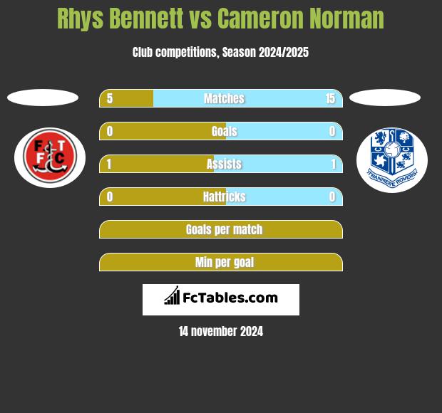 Rhys Bennett vs Cameron Norman h2h player stats