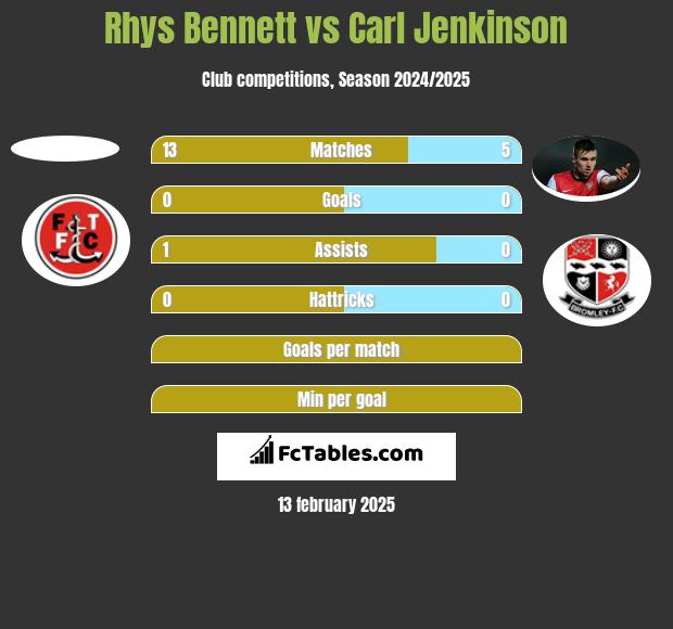 Rhys Bennett vs Carl Jenkinson h2h player stats