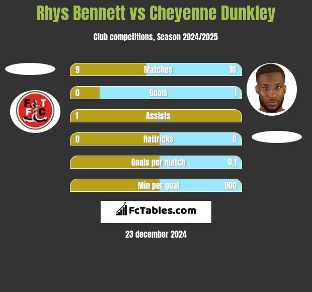 Rhys Bennett vs Cheyenne Dunkley h2h player stats