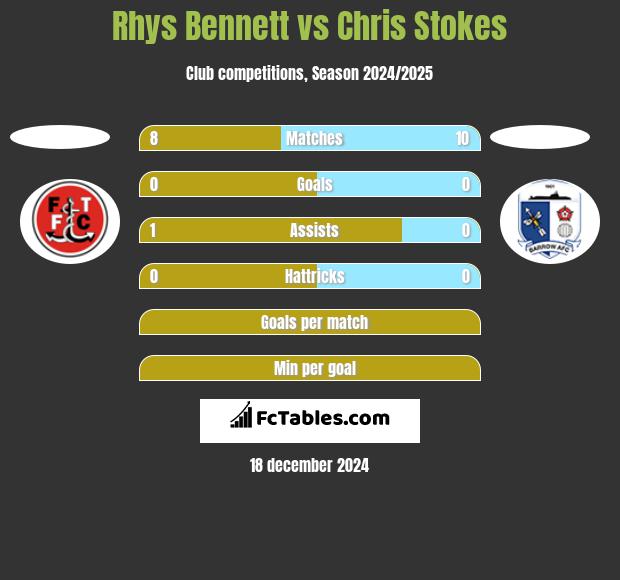 Rhys Bennett vs Chris Stokes h2h player stats