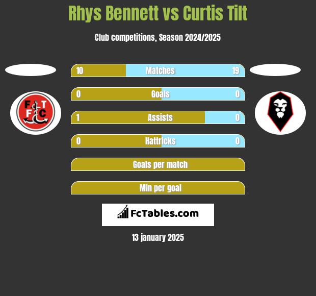 Rhys Bennett vs Curtis Tilt h2h player stats