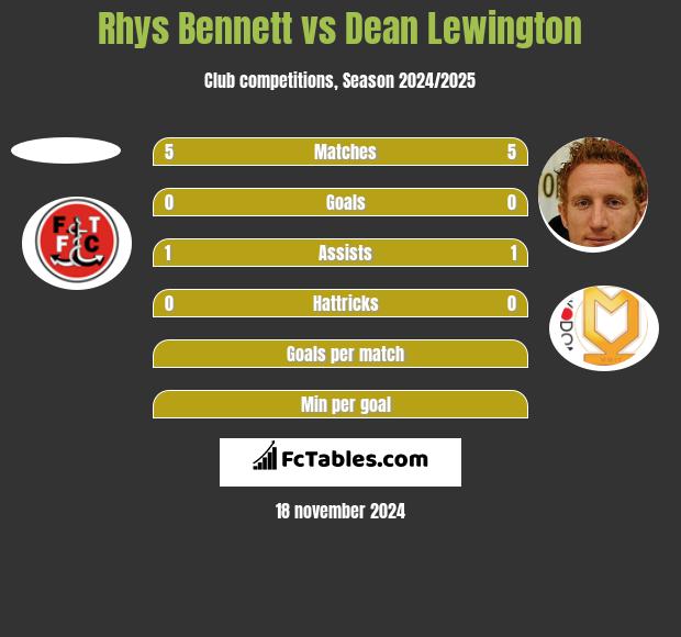 Rhys Bennett vs Dean Lewington h2h player stats