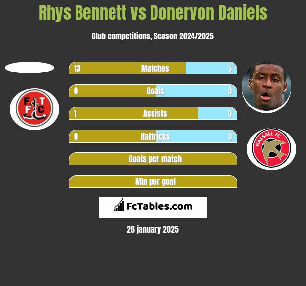 Rhys Bennett vs Donervon Daniels h2h player stats