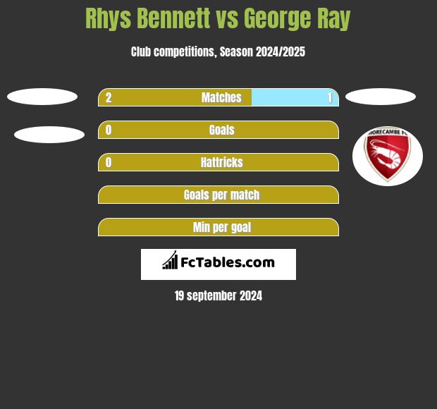 Rhys Bennett vs George Ray h2h player stats