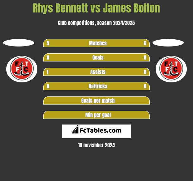 Rhys Bennett vs James Bolton h2h player stats