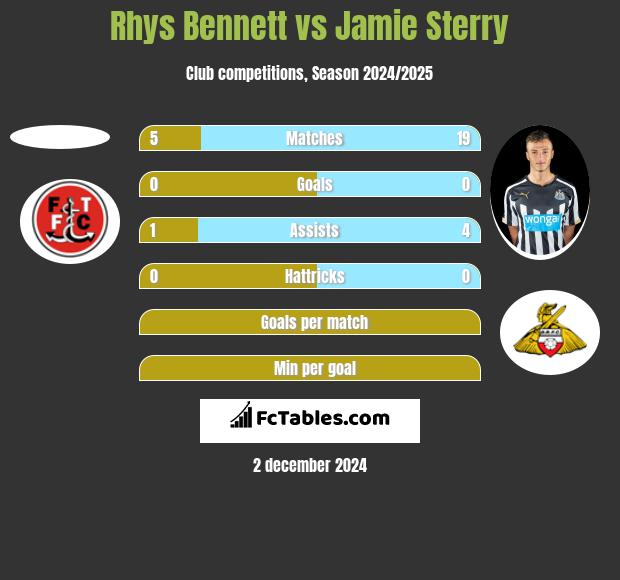 Rhys Bennett vs Jamie Sterry h2h player stats