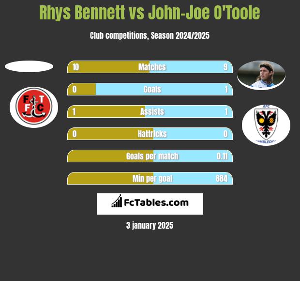 Rhys Bennett vs John-Joe O'Toole h2h player stats