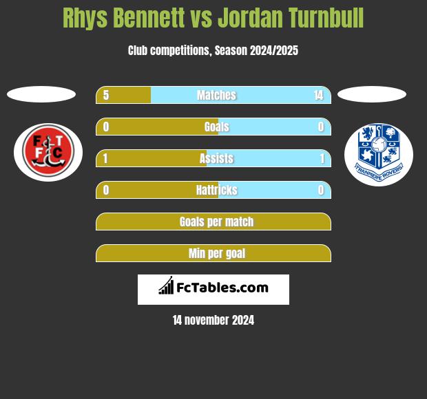 Rhys Bennett vs Jordan Turnbull h2h player stats