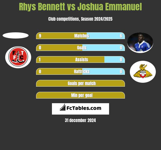 Rhys Bennett vs Joshua Emmanuel h2h player stats