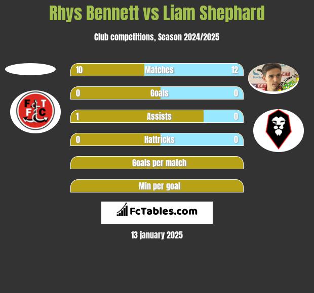 Rhys Bennett vs Liam Shephard h2h player stats