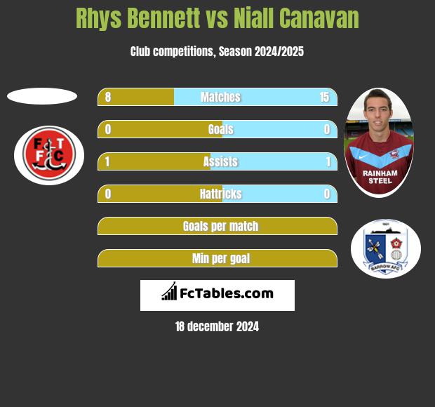 Rhys Bennett vs Niall Canavan h2h player stats