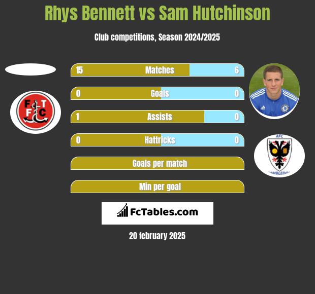 Rhys Bennett vs Sam Hutchinson h2h player stats