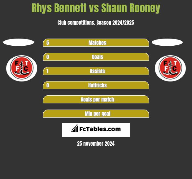 Rhys Bennett vs Shaun Rooney h2h player stats