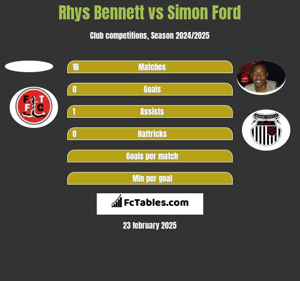 Rhys Bennett vs Simon Ford h2h player stats