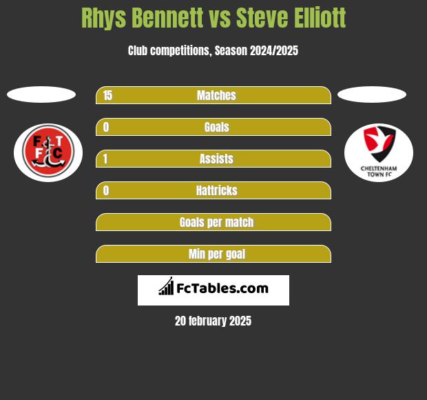 Rhys Bennett vs Steve Elliott h2h player stats