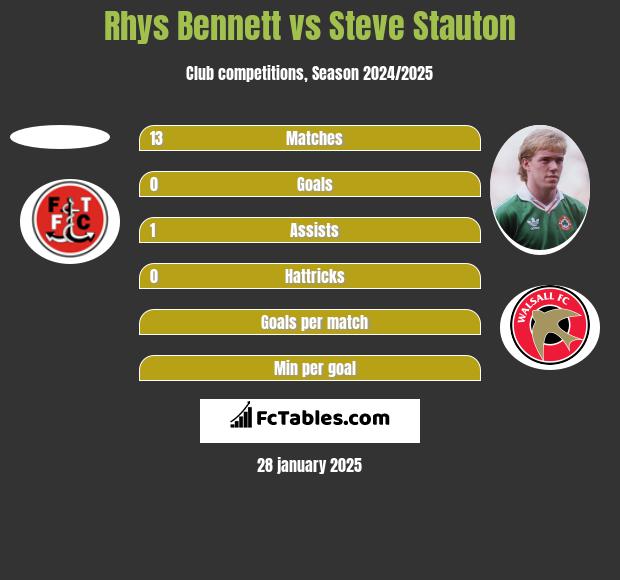 Rhys Bennett vs Steve Stauton h2h player stats