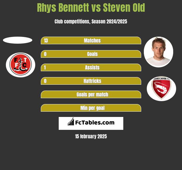 Rhys Bennett vs Steven Old h2h player stats