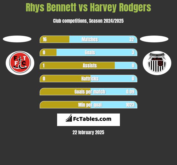 Rhys Bennett vs Harvey Rodgers h2h player stats