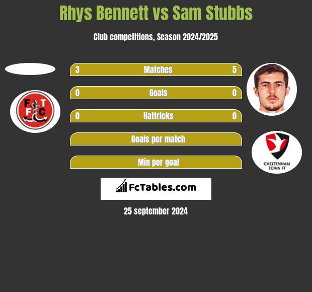 Rhys Bennett vs Sam Stubbs h2h player stats