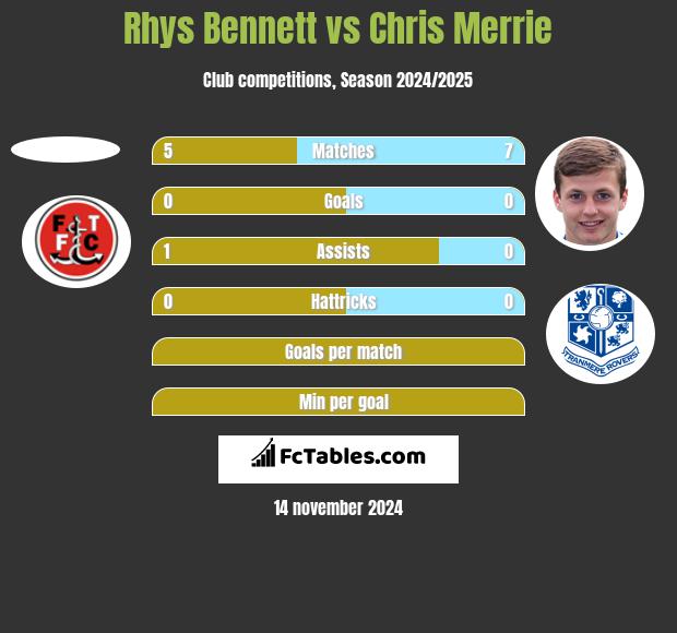 Rhys Bennett vs Chris Merrie h2h player stats