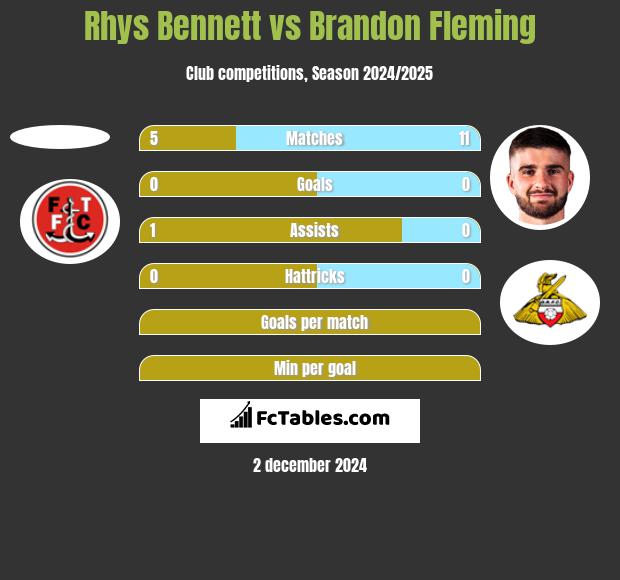 Rhys Bennett vs Brandon Fleming h2h player stats