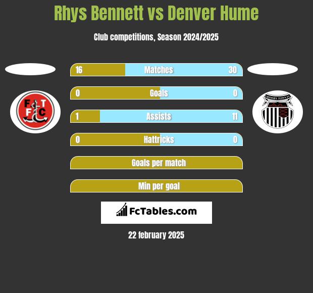 Rhys Bennett vs Denver Hume h2h player stats