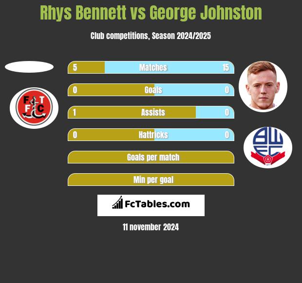 Rhys Bennett vs George Johnston h2h player stats