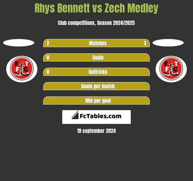 Rhys Bennett vs Zech Medley h2h player stats