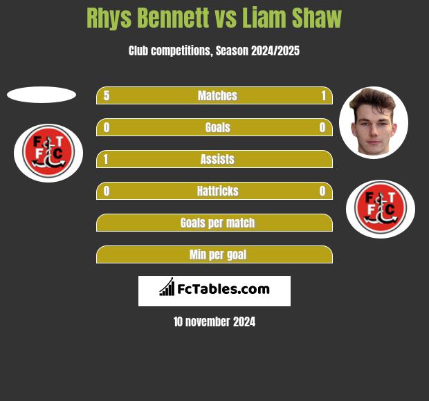 Rhys Bennett vs Liam Shaw h2h player stats