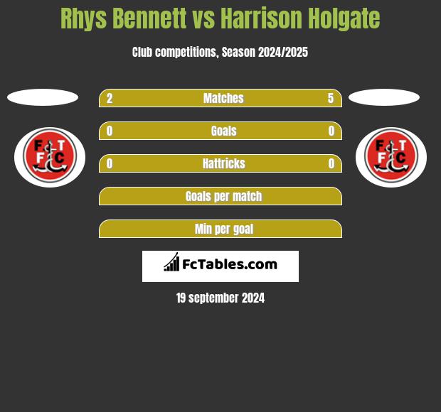 Rhys Bennett vs Harrison Holgate h2h player stats