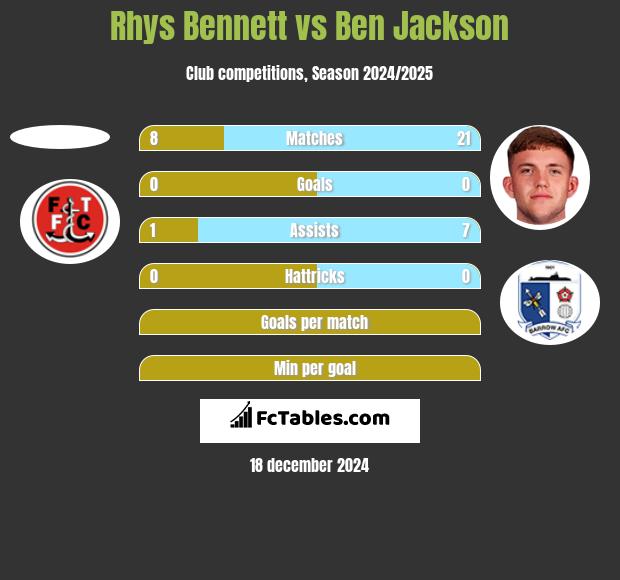 Rhys Bennett vs Ben Jackson h2h player stats