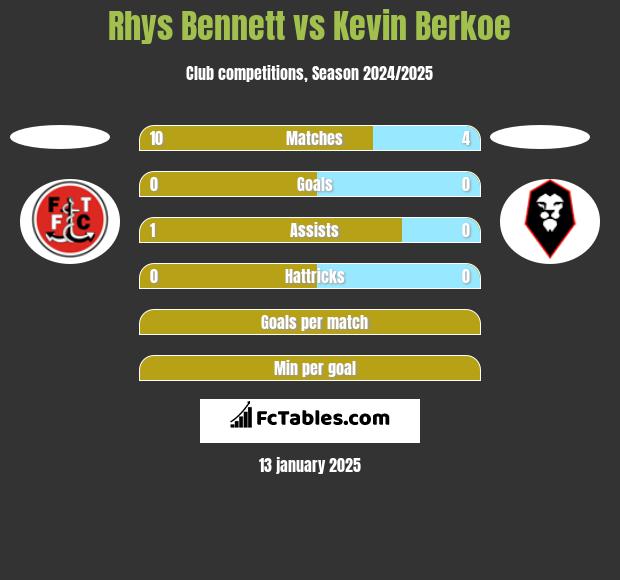 Rhys Bennett vs Kevin Berkoe h2h player stats