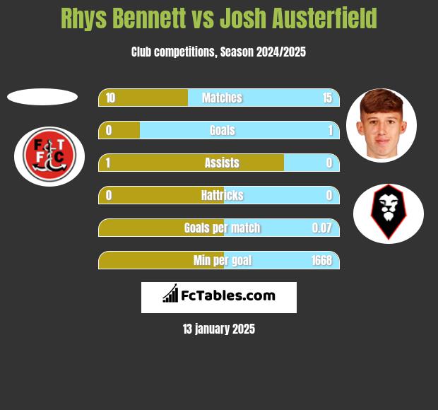 Rhys Bennett vs Josh Austerfield h2h player stats