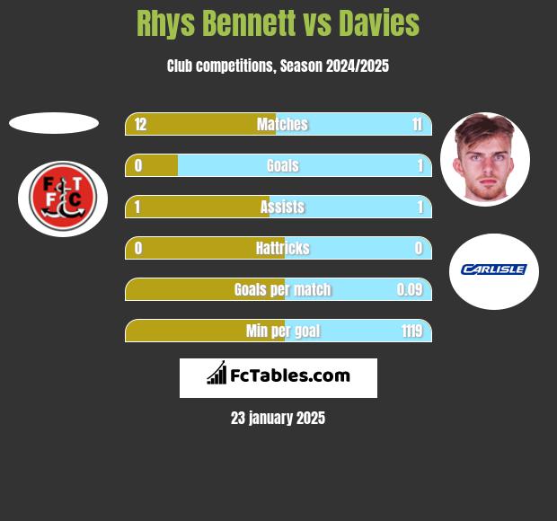 Rhys Bennett vs Davies h2h player stats