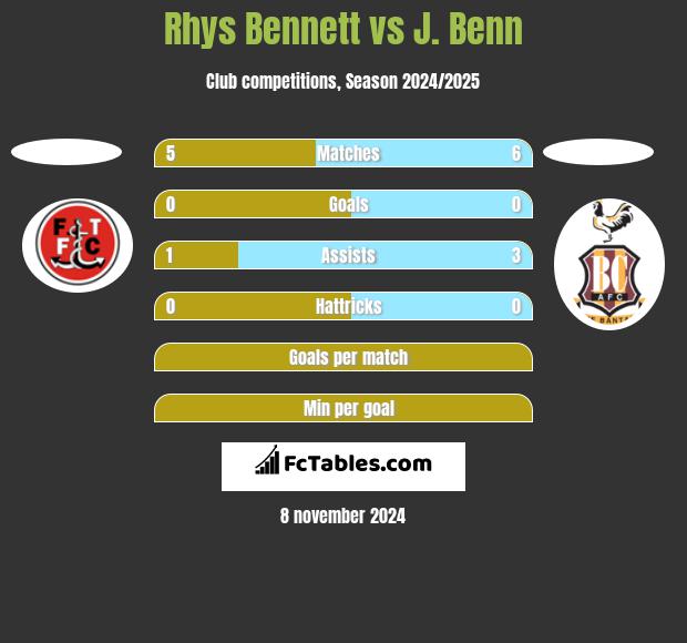 Rhys Bennett vs J. Benn h2h player stats