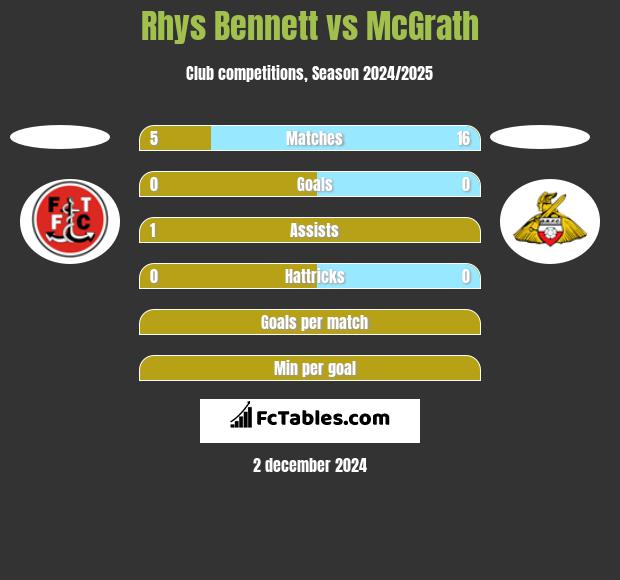 Rhys Bennett vs McGrath h2h player stats