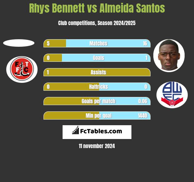 Rhys Bennett vs Almeida Santos h2h player stats