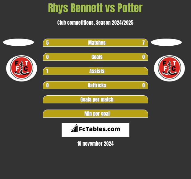 Rhys Bennett vs Potter h2h player stats