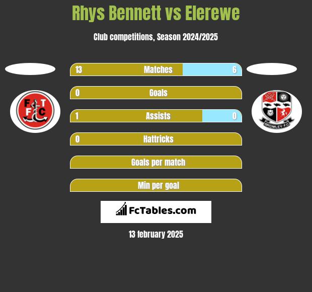 Rhys Bennett vs Elerewe h2h player stats