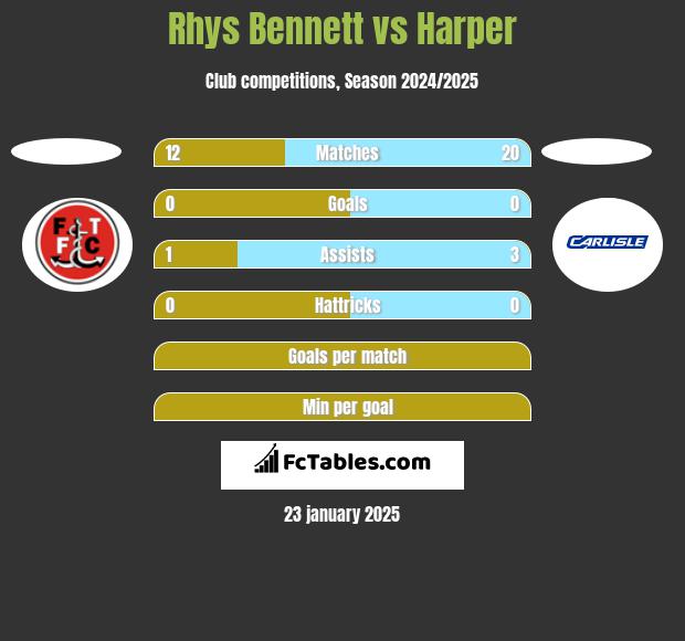 Rhys Bennett vs Harper h2h player stats