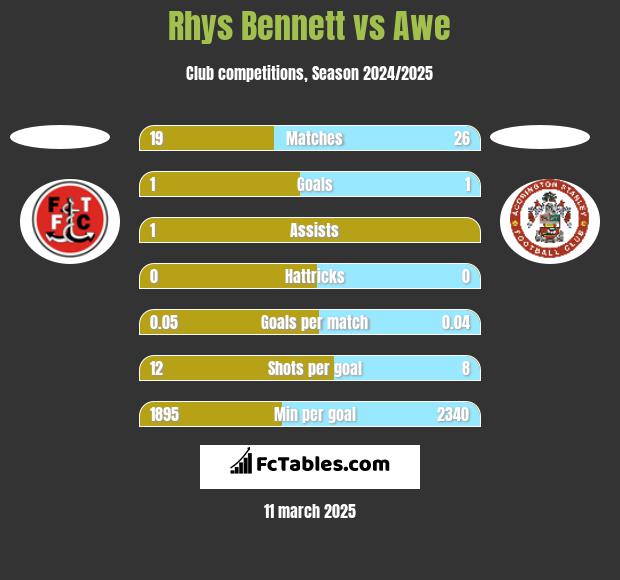 Rhys Bennett vs Awe h2h player stats