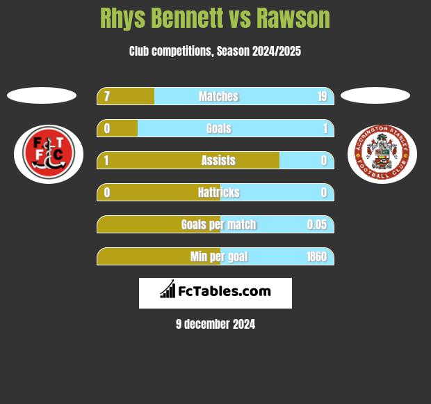 Rhys Bennett vs Rawson h2h player stats