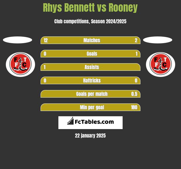 Rhys Bennett vs Rooney h2h player stats