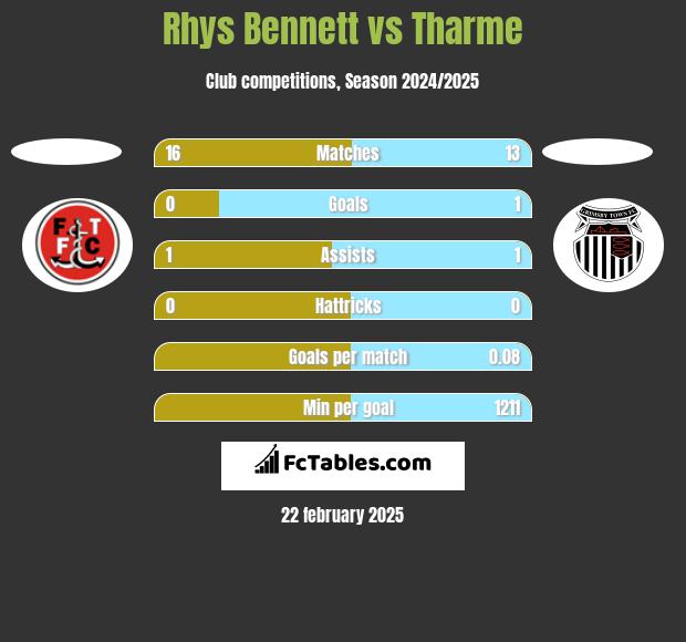 Rhys Bennett vs Tharme h2h player stats