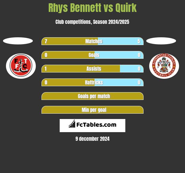 Rhys Bennett vs Quirk h2h player stats