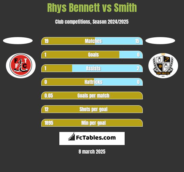 Rhys Bennett vs Smith h2h player stats