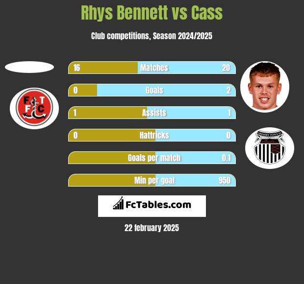 Rhys Bennett vs Cass h2h player stats