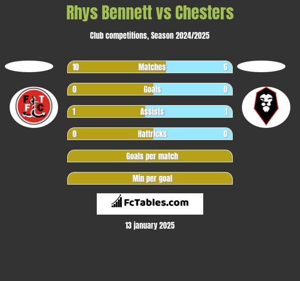 Rhys Bennett vs Chesters h2h player stats