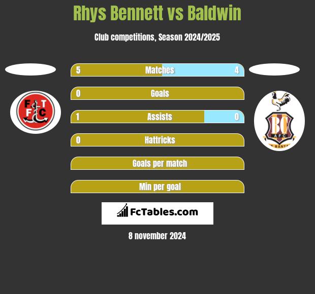 Rhys Bennett vs Baldwin h2h player stats